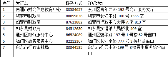 江蘇南通2020年中級會計資格證書領取時間：1月14-29日