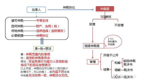 經(jīng)濟法太枯燥？王菲菲老師帶你趣味學習經(jīng)濟法-仲裁篇