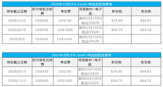 CFA是什么？你真的了解嗎？