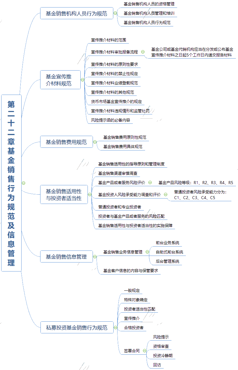 2021《基金法律法規(guī)、職業(yè)道德與業(yè)務(wù)規(guī)范》思維導(dǎo)圖第二十二章