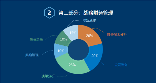 戰(zhàn)略財務(wù)管理考試內(nèi)容