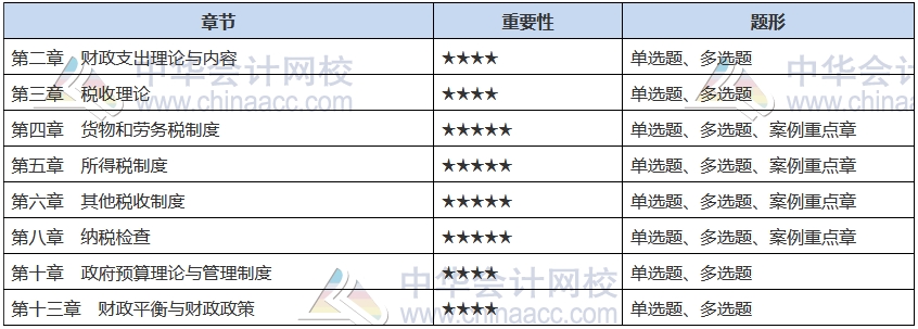 2021中級經(jīng)濟師《財政稅收》備考重點章節(jié)