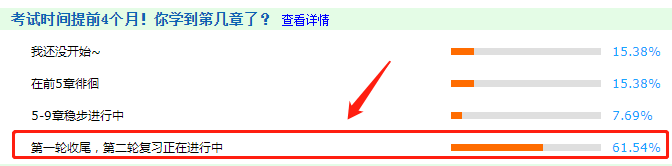 調(diào)查揭秘：61.54%的同學(xué)第一輪學(xué)習(xí)已經(jīng)結(jié)束了！