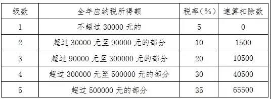 個(gè)人所得稅經(jīng)營(yíng)所得匯算清繳已經(jīng)開始啦！知識(shí)匯總了