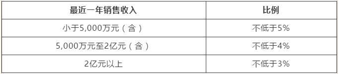 高新技術(shù)企業(yè)匯算清繳填報(bào)注意事項(xiàng) 一文了解！