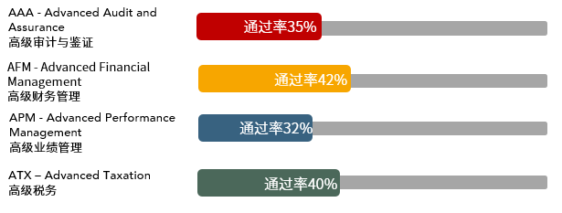 重磅！2020年12月考季ACCA考試通過(guò)率出爐！