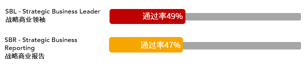 重磅！2020年12月考季ACCA考試通過(guò)率出爐！