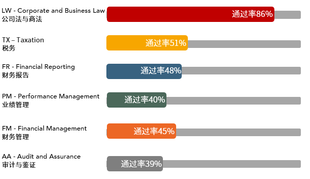 重磅！2020年12月考季ACCA考試通過(guò)率出爐！