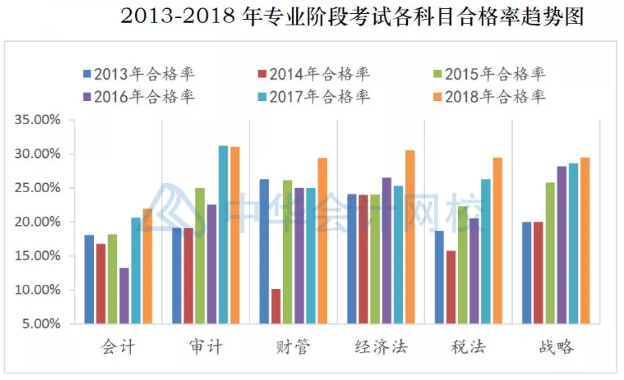 注冊會計師考試哪科最難？最簡單的竟然是這科！