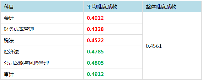 注冊會計師考試哪科最難？最簡單的竟然是這科！