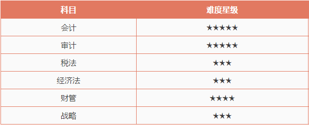 注冊會計師考試哪科最難？最簡單的竟然是這科！