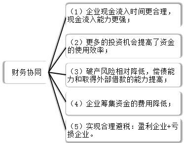 2021高會《高級會計實務(wù)》考試知識點：發(fā)揮協(xié)同效應(yīng)