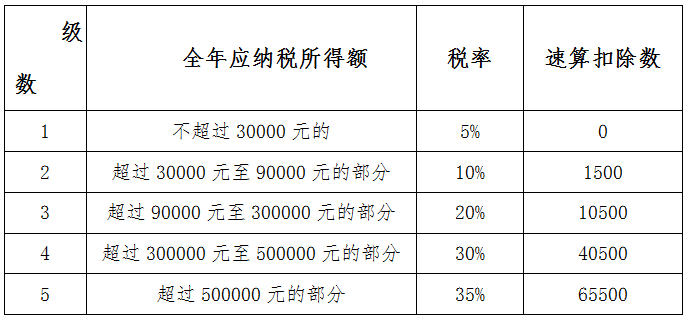 2020年度個(gè)人所得稅經(jīng)營所得匯算清繳開始啦，快來看怎么辦理吧