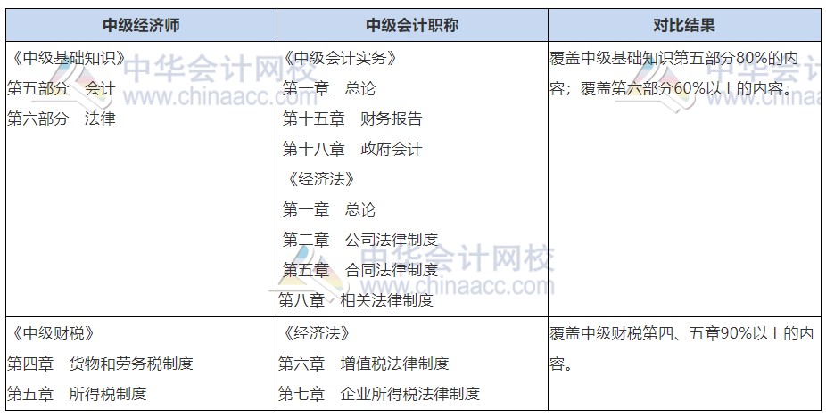 中級會計職稱+經(jīng)濟師財稅同時備考，一年拿兩證，圓夢中級職稱！