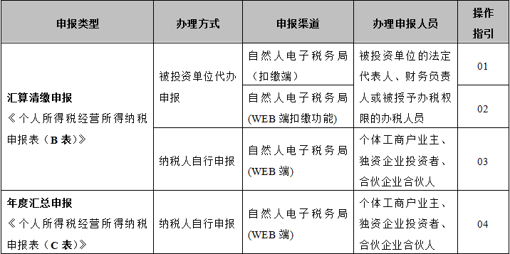 個(gè)人所得稅經(jīng)營所得匯算清繳申報(bào)攻略來了 請收好！