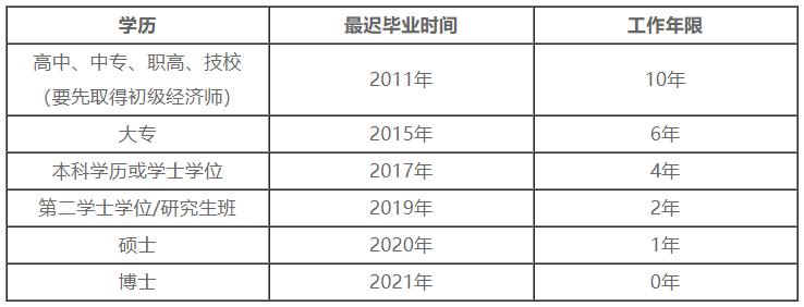 報名工作年限