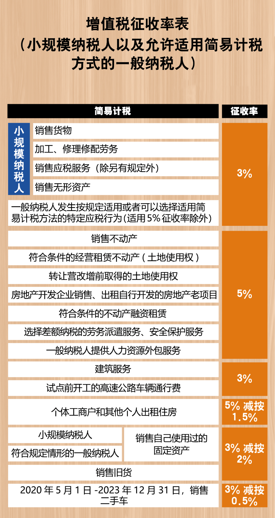 2021最新最全增值稅稅率表！打印出來(lái)貼上隨時(shí)查看