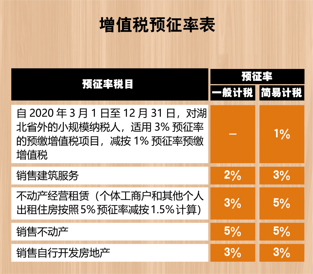 2021最新最全增值稅稅率表！打印出來(lái)貼上隨時(shí)查看