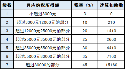 關(guān)于年終獎(jiǎng)的個(gè)稅問(wèn)題，你想知道的都在這