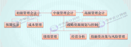 如何把老會(huì)計(jì)培養(yǎng)成管理會(huì)計(jì)精英？