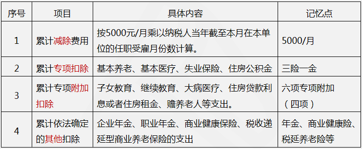 個(gè)人所得稅扣除費(fèi)用