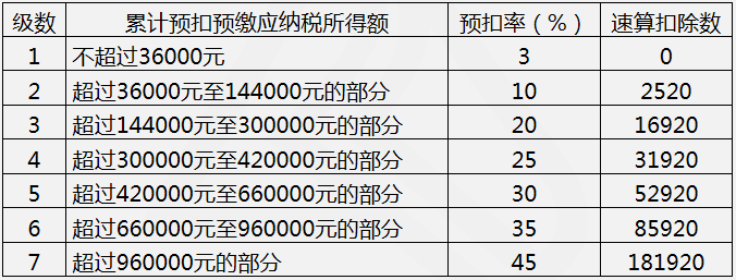 計(jì)算居民個(gè)人工資﹑薪金所得預(yù)扣預(yù)繳稅額適用的預(yù)扣率