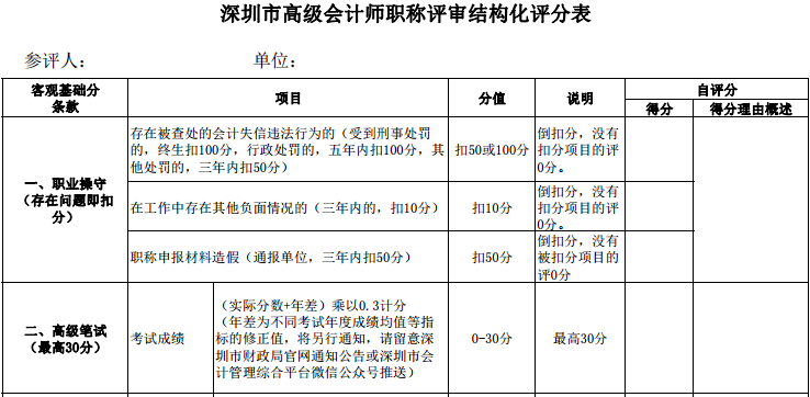 高會考試分?jǐn)?shù)高低影響評審評分？