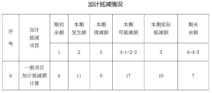 增值稅加計(jì)抵減知識(shí)點(diǎn)打包奉上，新年度別忘了重新確認(rèn)哦~