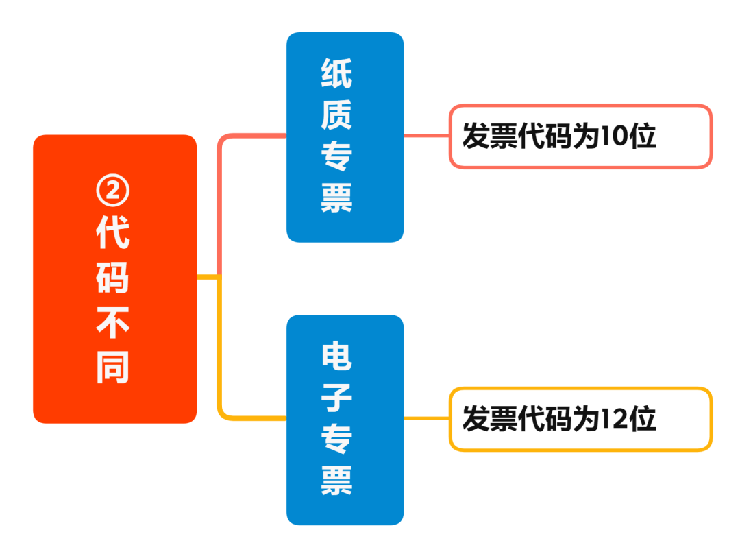 增值稅電子專(zhuān)票與紙制專(zhuān)票的八大區(qū)別 您知道嗎？