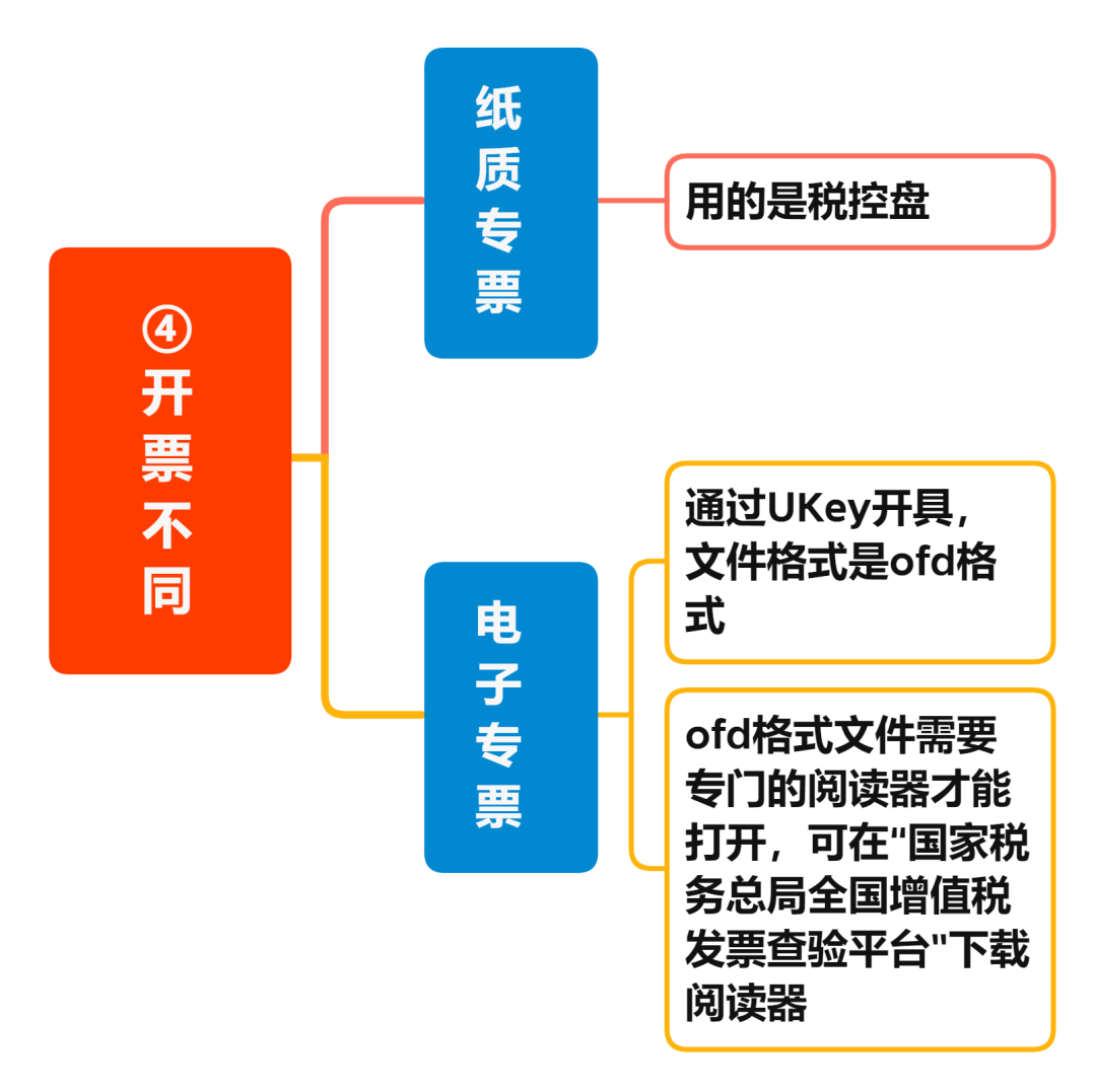 增值稅電子專(zhuān)票與紙制專(zhuān)票的八大區(qū)別 您知道嗎？