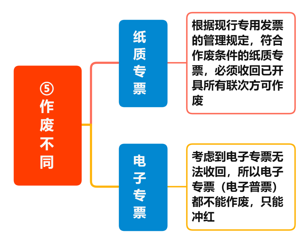 增值稅電子專(zhuān)票與紙制專(zhuān)票的八大區(qū)別 您知道嗎？