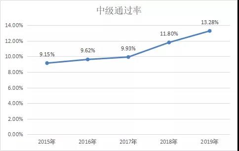 四圖表全方位分析：2021年中級會計(jì)職稱難嗎？