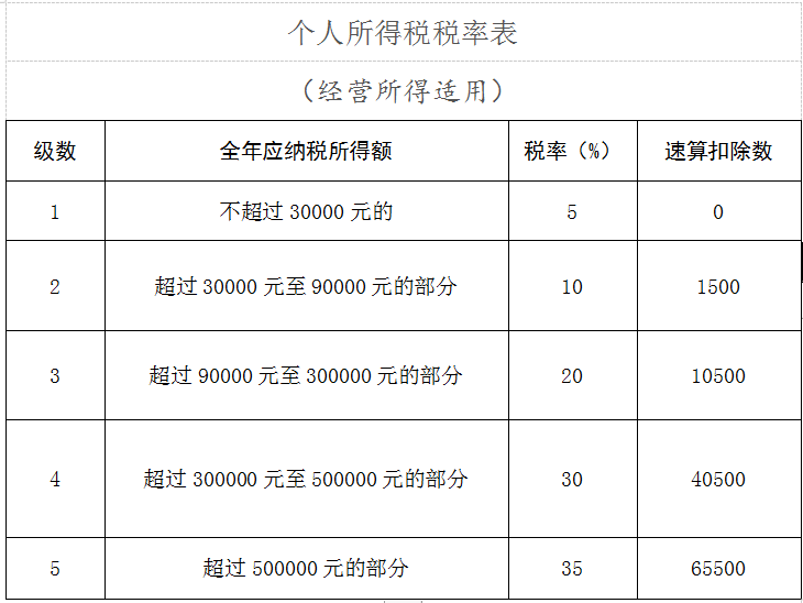 河北省稅務(wù)局：個(gè)人所得稅經(jīng)營(yíng)所得匯算清繳知識(shí)要點(diǎn)