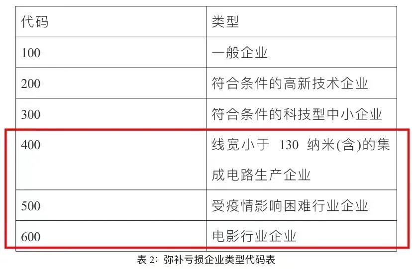 企業(yè)所得稅匯算清繳啟用新報表后，彌補虧損年限如何確定？