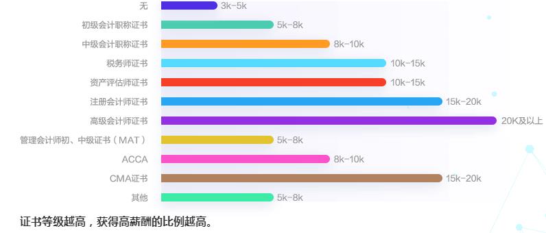 2020年財(cái)務(wù)人員薪資調(diào)查報(bào)告出來了 大家的工資竟...