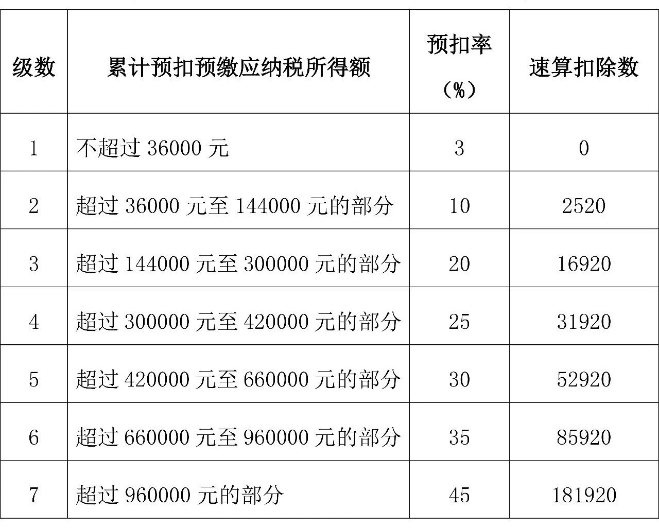 來算算你的年終獎個人所得稅全年一次性獎金交多少稅？