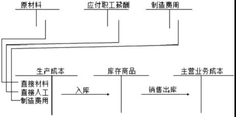 成本費用計算題讓人頭疼？寫出分錄就簡單多啦！