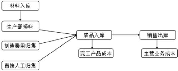 成本費用計算題讓人頭疼？寫出分錄就簡單多啦！