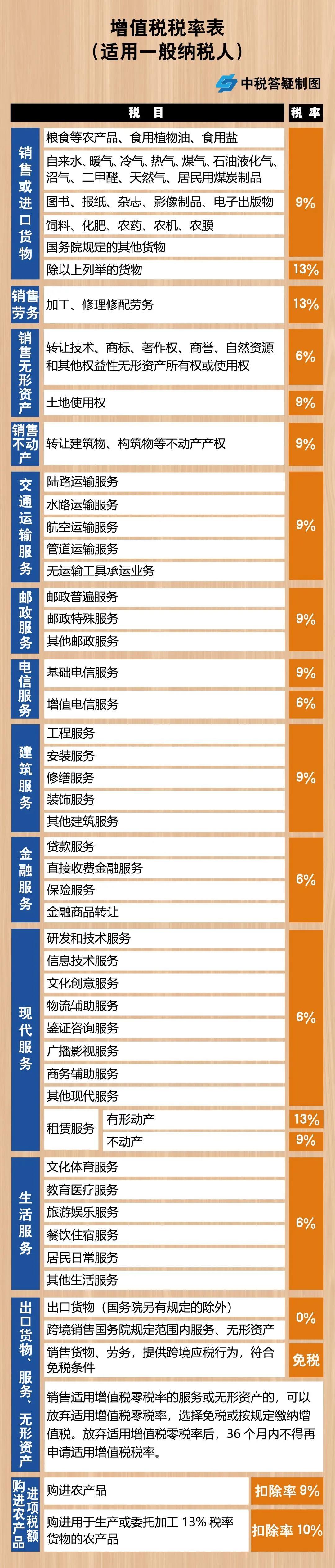 增值稅，稅率：13%，9%，6%，更新時間：2月16日！