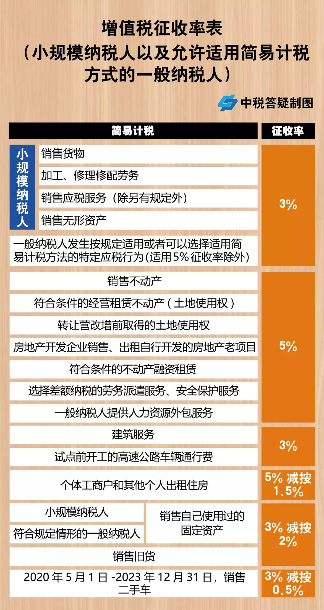 增值稅，稅率：13%，9%，6%，更新時間：2月16日！