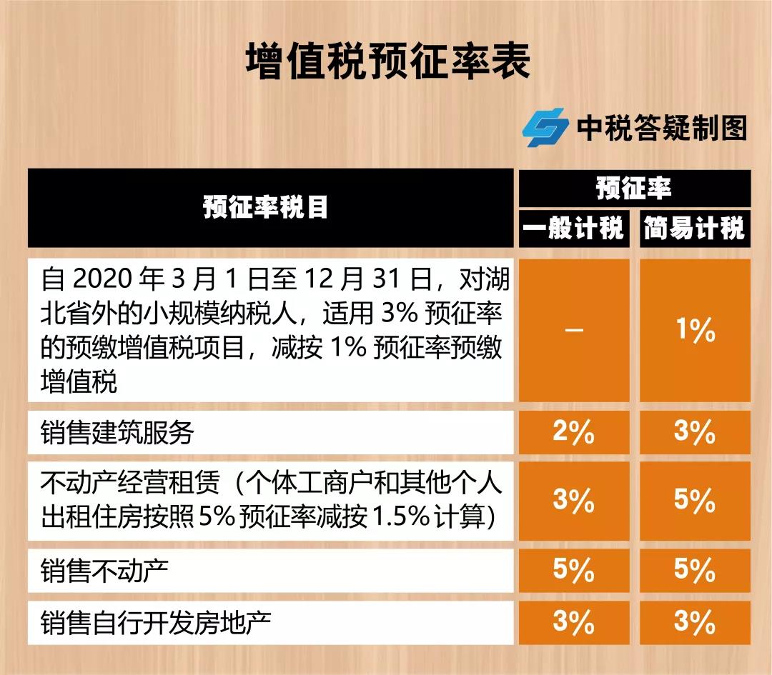 增值稅，稅率：13%，9%，6%，更新時間：2月16日！