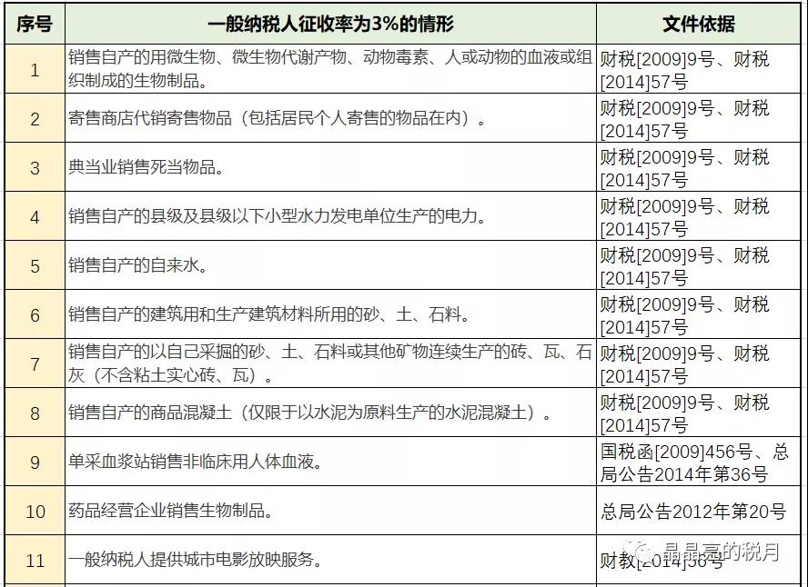 增值稅，稅率：13%，9%，6%，更新時間：2月16日！