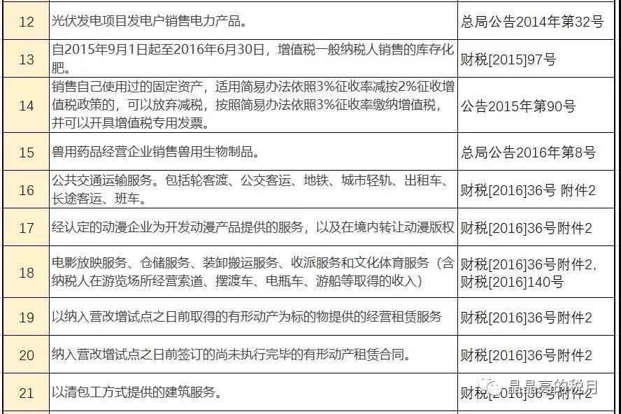 增值稅，稅率：13%，9%，6%，更新時間：2月16日！