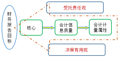 2021中級會計實務(wù)知識點：財務(wù)報告目標(biāo)