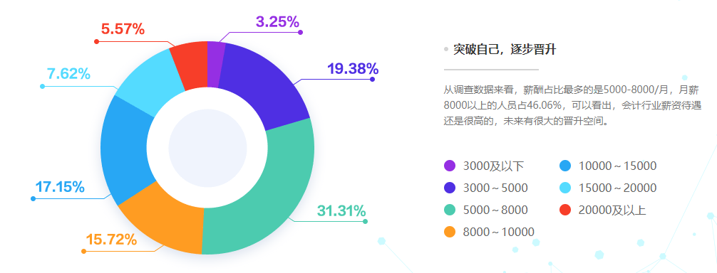 會計人工資到底怎么樣？財務(wù)各個崗位的工資都是多少呢？