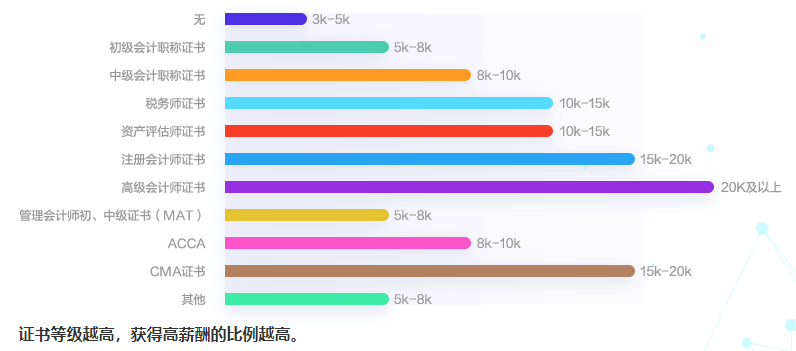 會計人工資到底怎么樣？財務(wù)各個崗位的工資都是多少呢？