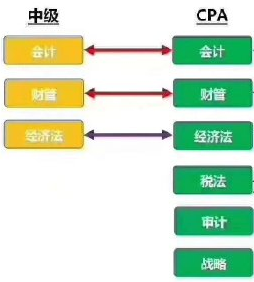 中級會(huì)計(jì)職稱三科與CPA里的對應(yīng)科目是一樣的嗎？