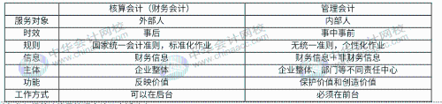 財務人員向管理會計轉型的重要表現(xiàn)是什么？