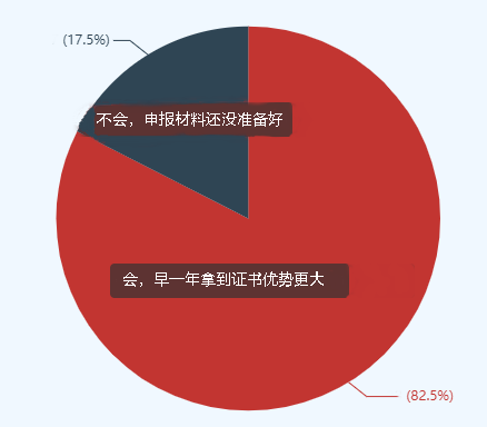 82%的高會(huì)考生選擇申報(bào)當(dāng)年評(píng)審 競爭壓力巨大！