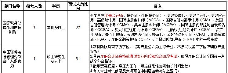 【揭秘】CPA證書(shū)或?qū)⒊蔀楣珓?wù)員考試隱藏加分項(xiàng)？